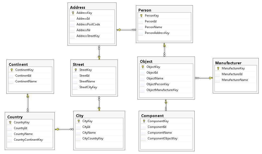 Andriescu SSAS Optimize Dimension BigDataKey Database Diagram